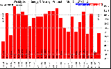 Solar PV/Inverter Performance Weekly Solar Energy Production