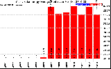 Solar PV/Inverter Performance Yearly Solar Energy Production