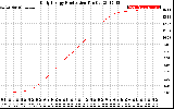 Solar PV/Inverter Performance Daily Energy Production