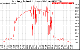 Solar PV/Inverter Performance Daily Energy Production Per Minute