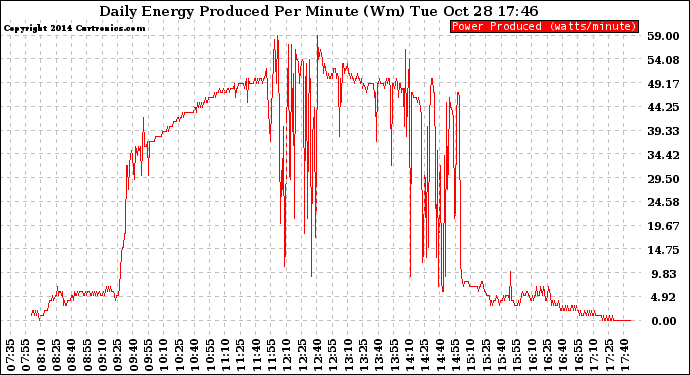 Solar PV/Inverter Performance Daily Energy Production Per Minute