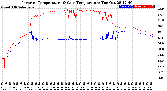 Solar PV/Inverter Performance Inverter Operating Temperature