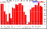 Solar PV/Inverter Performance Monthly Solar Energy Production