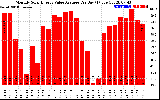 Solar PV/Inverter Performance Monthly Solar Energy Value Average Per Day ($)