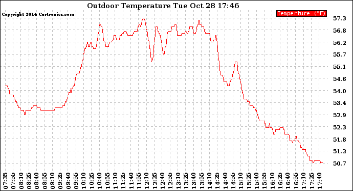 Solar PV/Inverter Performance Outdoor Temperature