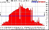 Solar PV/Inverter Performance Solar Radiation & Day Average per Minute