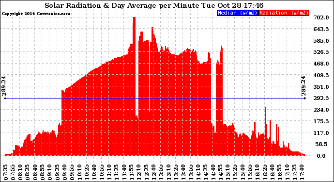 Solar PV/Inverter Performance Solar Radiation & Day Average per Minute
