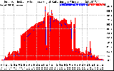 Solar PV/Inverter Performance Solar Radiation & Effective Solar Radiation per Minute