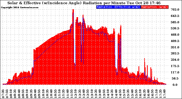 Solar PV/Inverter Performance Solar Radiation & Effective Solar Radiation per Minute