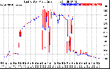 Solar PV/Inverter Performance Photovoltaic Panel Current Output