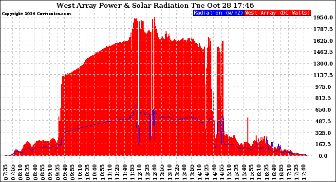 Solar PV/Inverter Performance West Array Power Output & Solar Radiation