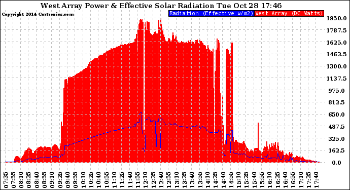 Solar PV/Inverter Performance West Array Power Output & Effective Solar Radiation