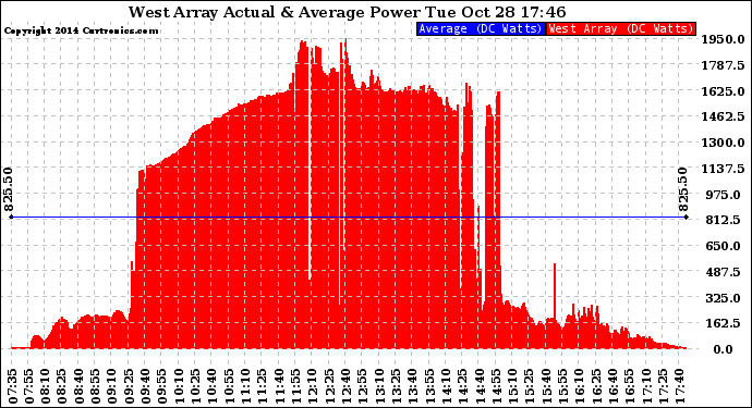 Solar PV/Inverter Performance West Array Actual & Average Power Output