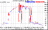 Solar PV/Inverter Performance Photovoltaic Panel Power Output