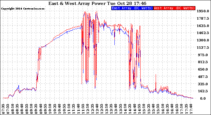 Solar PV/Inverter Performance Photovoltaic Panel Power Output