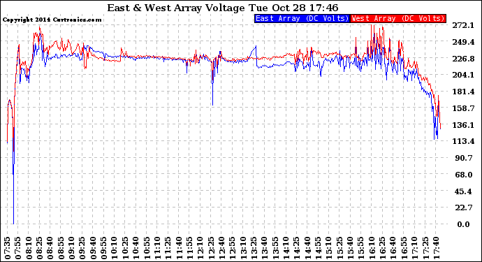 Solar PV/Inverter Performance Photovoltaic Panel Voltage Output