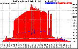 Solar PV/Inverter Performance East Array Power Output & Solar Radiation