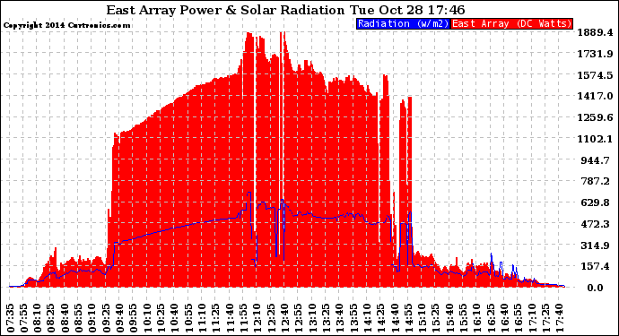 Solar PV/Inverter Performance East Array Power Output & Solar Radiation