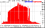 Solar PV/Inverter Performance East Array Actual & Average Power Output