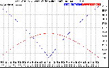 Solar PV/Inverter Performance Sun Altitude Angle & Azimuth Angle