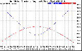 Solar PV/Inverter Performance Sun Altitude Angle & Sun Incidence Angle on PV Panels