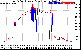 Solar PV/Inverter Performance PV Panel Power Output & Inverter Power Output