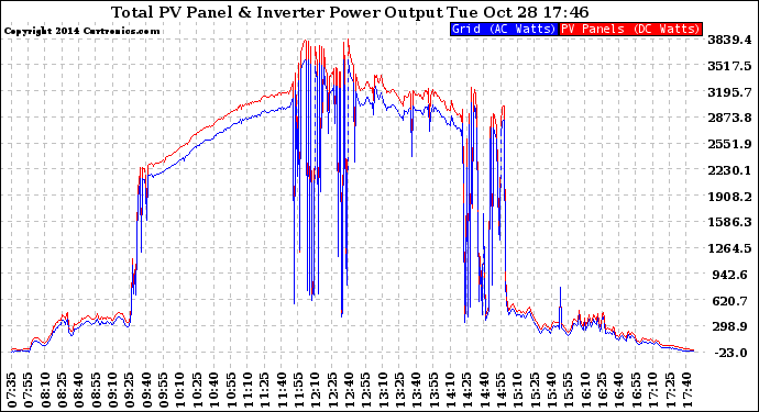 Solar PV/Inverter Performance PV Panel Power Output & Inverter Power Output