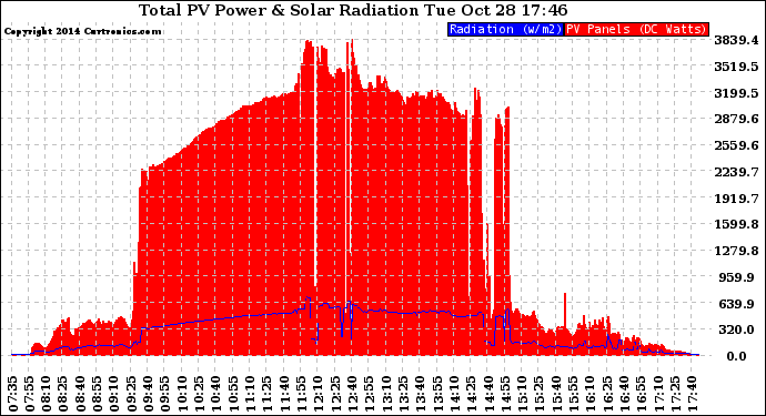 Solar PV/Inverter Performance Total PV Panel Power Output & Solar Radiation