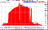 Solar PV/Inverter Performance Total PV Panel Power Output & Effective Solar Radiation