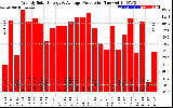 Solar PV/Inverter Performance Weekly Solar Energy Production