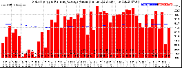 Milwaukee Solar Powered Home WeeklyProduction52RunningAvg