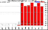 Solar PV/Inverter Performance Yearly Solar Energy Production Value