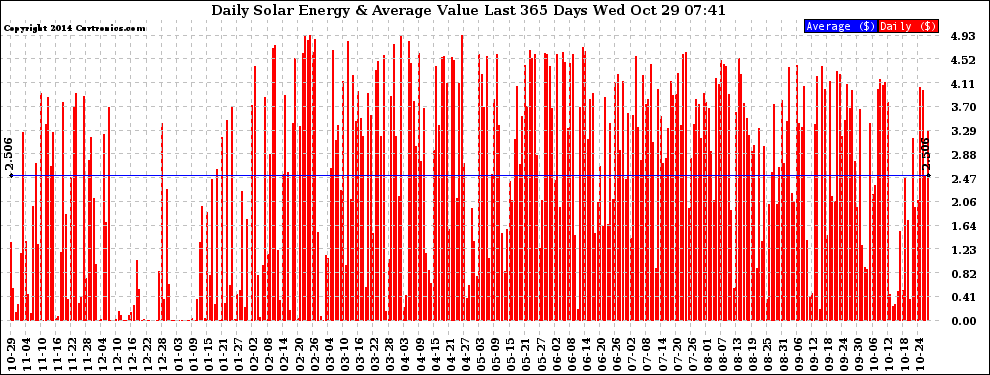 Solar PV/Inverter Performance Daily Solar Energy Production Value Last 365 Days