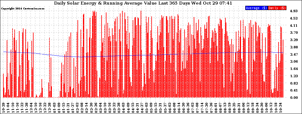 Solar PV/Inverter Performance Daily Solar Energy Production Value Running Average Last 365 Days