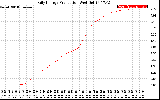 Solar PV/Inverter Performance Daily Energy Production