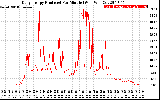 Solar PV/Inverter Performance Daily Energy Production Per Minute