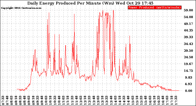 Solar PV/Inverter Performance Daily Energy Production Per Minute