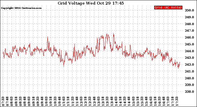 Solar PV/Inverter Performance Grid Voltage