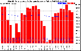 Solar PV/Inverter Performance Monthly Solar Energy Production Value Running Average