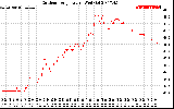 Solar PV/Inverter Performance Outdoor Temperature