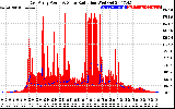 Solar PV/Inverter Performance East Array Power Output & Solar Radiation