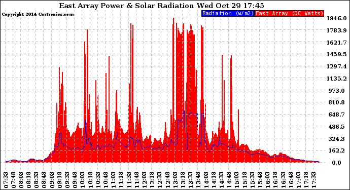 Solar PV/Inverter Performance East Array Power Output & Solar Radiation