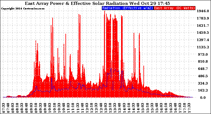 Solar PV/Inverter Performance East Array Power Output & Effective Solar Radiation