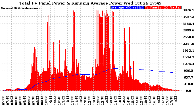 Solar PV/Inverter Performance Total PV Panel & Running Average Power Output