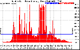 Solar PV/Inverter Performance Total PV Panel Power Output