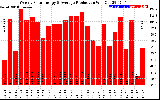 Solar PV/Inverter Performance Weekly Solar Energy Production