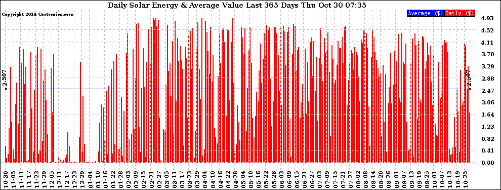 Solar PV/Inverter Performance Daily Solar Energy Production Value Last 365 Days