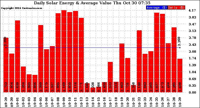 Solar PV/Inverter Performance Daily Solar Energy Production Value
