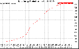 Solar PV/Inverter Performance Daily Energy Production