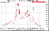 Solar PV/Inverter Performance Daily Energy Production Per Minute